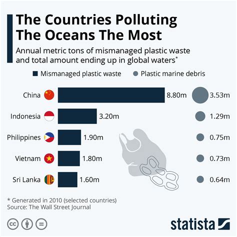 Chart The Countries Polluting The Oceans The Most Statista