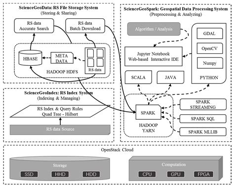 Remote Sensing | Free Full-Text | ScienceEarth: A Big Data Platform for
