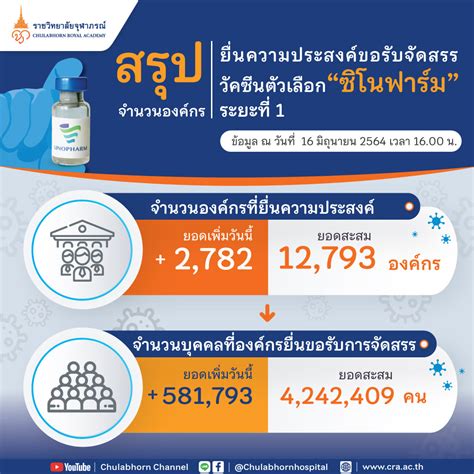 The uae was the first to approve the sinopharm vaccine, following extensive trials in abu dhabi involving 31,000 participants from 120 nationalities. โรงพยาบาลจุฬาภรณ์ ราชวิทยาลัยจุฬาภรณ์ - โพสต์ | Facebook