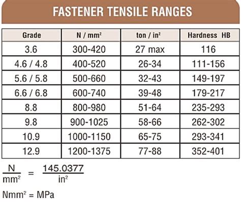 Fastenerdata Fastener Tensile Strength 10 N Fastener Specifications