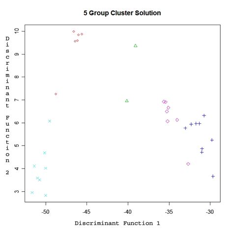 > define cluster.stats() in r language? Quick-R: Cluster Analysis