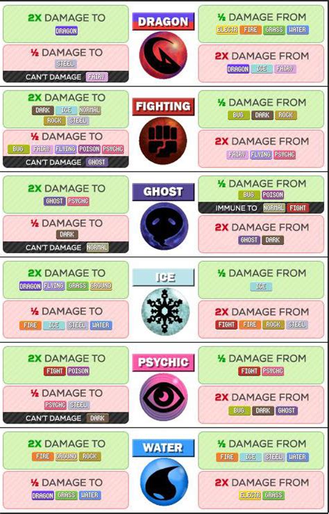 Type chart, effectiveness and weakness explained in pokémon go. Pokémon Go Pokemon Type Strength and Weakness Chart ...