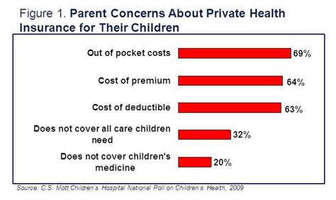 Like most kinds of insurance, the cost will vary. Private insurance in peril: Millions of parents worried about costs, coverage | National Poll on ...