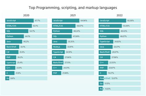 The Best Programming Languages To Learn In