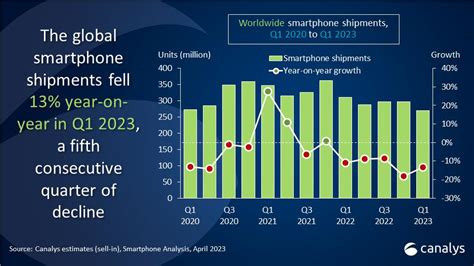 Samsung Leads Latin American Smartphone Market In Q1 2023 Cnbgear