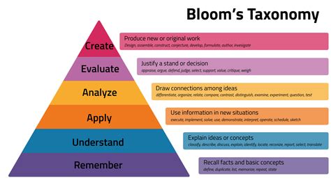 Taxonomie De Bloom Formation Et Réalité Virtuelle Eureka Widid