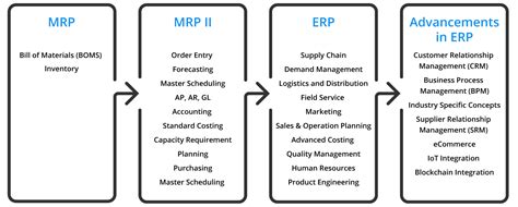 Manufacturing resource planning (mrp ii) is defined as a method for the effective planning of all resources of a manufacturing company. Material Requirements Planning and Material Resource ...