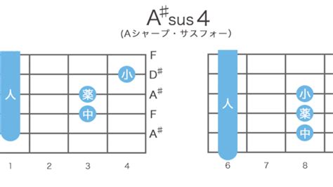 Sus4 サスフォー ギターコードをわかりやすく解説するギターコード辞典 ギタコン（ギターコンシェルジュ）