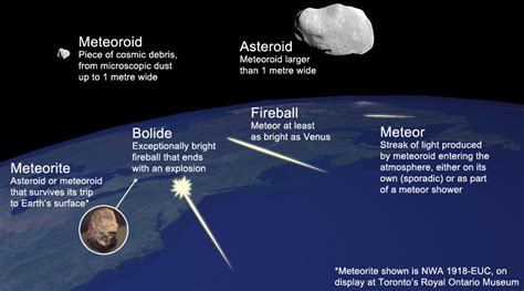 A Primer On Meteoroids Meteors And Meteorites Credits Scott
