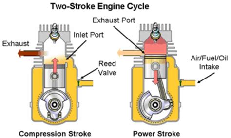 Two Stroke Ci Engine Mechomotive
