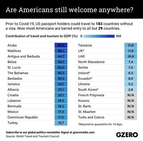 The Graphic Truth Are Americans Still Welcome Anywhere Gzero Media