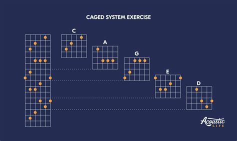 The Caged System A Beginners Guide To Fretboard Mastery Acoustic Life