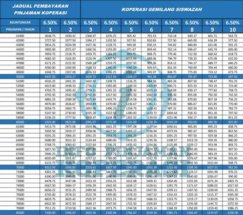 Semua pinjaman dan pembiayaan peribadi untuk kakitangan kerajaan yang disenaraikan adalah daripada institusi kewangan yang sah seperti bank, koperasi, dan kredit komuniti yang dahulunya dikenali sebagai pemberi pinjam wang (ppw) atau pinjaman berlesen. Koperasi Gemilang Siswazah Selangor | Pinjaman Koperasi ...