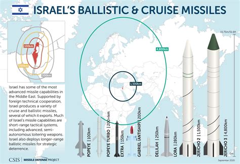 Missiles Of Israel Missile Threat
