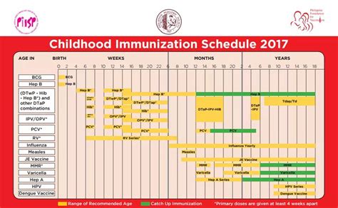 Recommended immunization schedule for children and adolescents aged 18 years or younger—united states, 2017. Childhood Immunization Schedule 2017