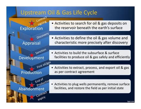 Introduction To Oil And Gas Industry Upstream Midstream Downstream