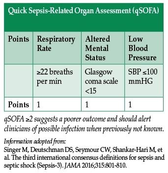Introduced recently in 2016 by the sepsis 3 group, the score also provides an updated definition of sepsis and aims to move clinical judgment away from the previous sirs criteria. New Developments for the Management of Sepsis - Anesthesia ...