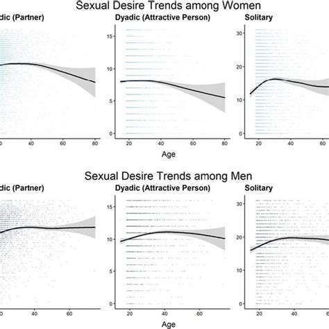 Age Trends In Sexual Desire The Upper And The Lower Panel Show The