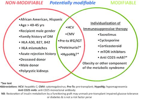Global estimates of the effect of common modifiable risk factors on cardiovascular disease and mortality are largely based on data from separate studies, using different methodologies. Risk Factors for NODAT | Download Scientific Diagram