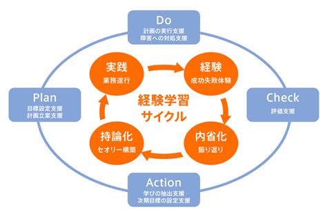 Ojtを行ううえで、しっかりと研修計画や指導内容を立て、実行する。そして実行した内容を振り返り、問題点を改善する。