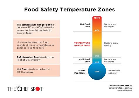 Safe Food Temperatures Chart Australia Labb By AG
