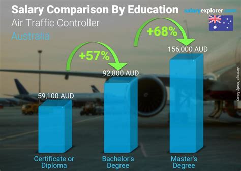 Air Traffic Controller Average Salary in Australia 2021 - The Complete Guide