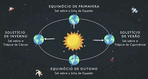 Solstício de verão • astronomia • astronomia dia do ano em que o sol está no ângulo mais afastado do equador terrestre (para norte, no hemisfério norte e para sul, no hemisfério. SOLSTÍCIO DE VERÃO → Descubra Seu Significado Mistico Aqui!!