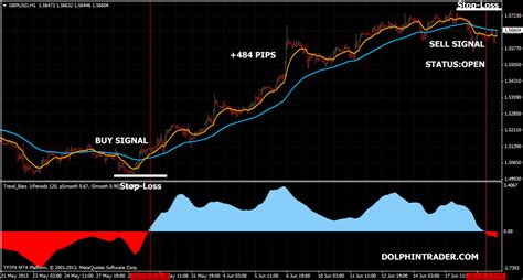 Double Ema Forex Trading Strategy