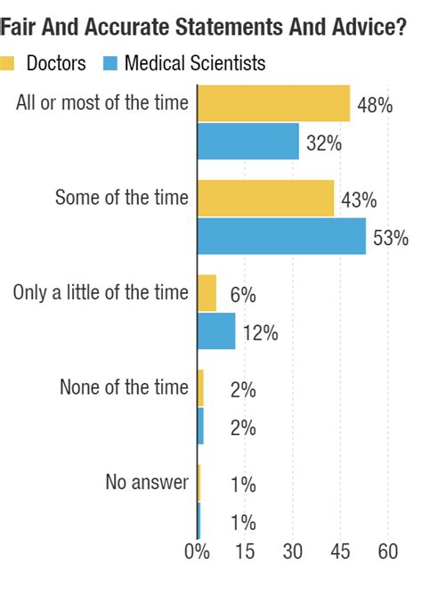 Trust In Scientists Is Rising Poll Finds Ncpr News