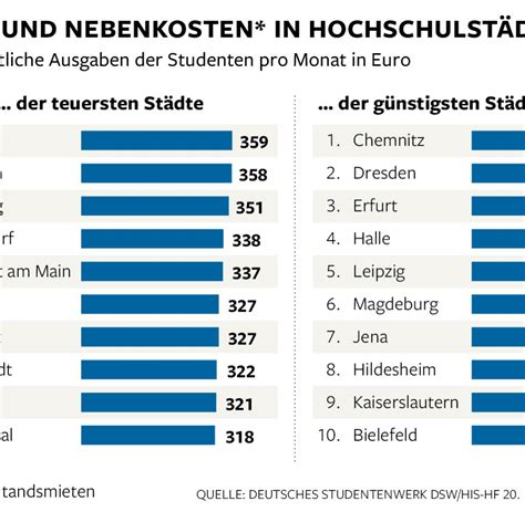 Oft kommt es zu unstimmigkeiten zwischen mietern und vermietern in bezug auf die nebenkostenabrechnung. Wohnraum : Mietpreise in Berlin um 56 Prozent gestiegen - WELT