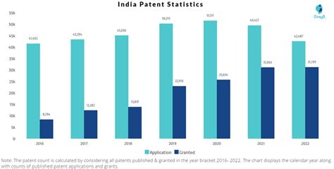 India Patent Trends And Statistics Insightsgate