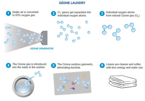 Check spelling or type a new query. Ozone Laundry - Business - Union Gas