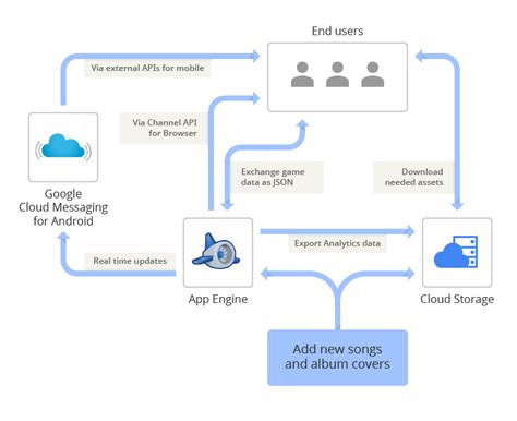 Google Cloud Platform Blog: Scaling SongPop to 60 million users with