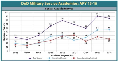 Sexual Assault At Military Academies Is Only Getting Worse Task And Purpose