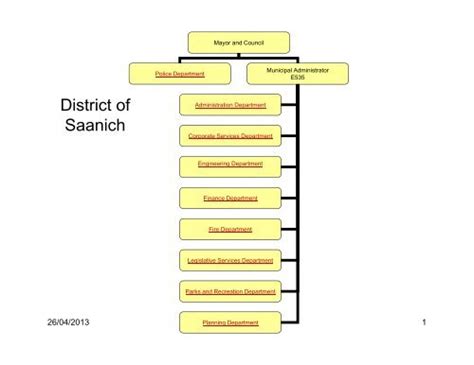 Organizational Chart Pdf Opens In A New District Of Saanich
