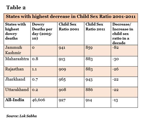 Sex Ratio In India 2021 Telegraph