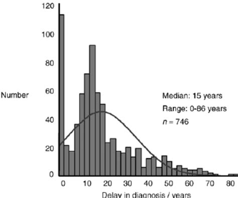 Delay in Turner syndrome diagnosis from birth. The X-axis ...