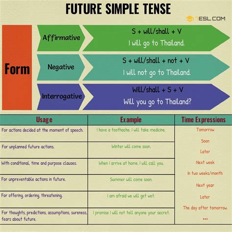 Simple Future Tense Definition Rules And Useful Examples 7ESL