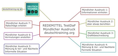 • den aufbau der prüfung und der prüfungsteile • die aufgabenstellungen • die bewertungskriterien der kandidatenleistungen auf den stufen a2 und b1 der band enthält außerdem eine komplette. TestDaF Mündlicher Ausdruck | TestDaF-Vorbereitung Online