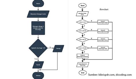 Contoh Flowchart Dan Penjelasan Penggunaan Flowchart Dan Contohnya My