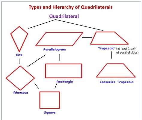 Identifying Quadrilaterals Worksheet Pdf