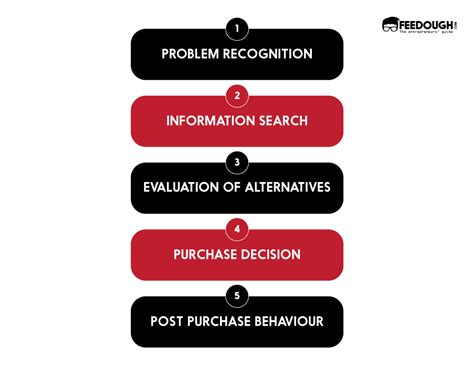New buying behaviors in this new normal. What is Consumer Behaviour? Ultimate Guide | Feedough