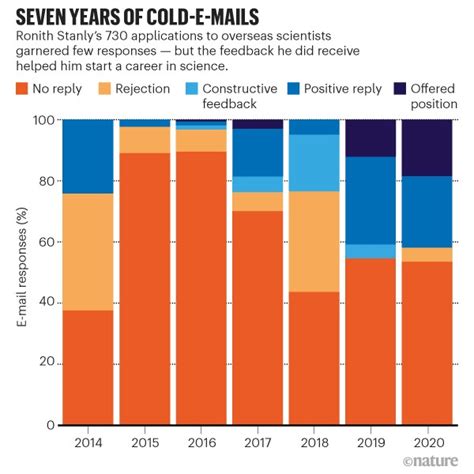 Internal business emails can be used to communicate almost any and all types of information. Emails For Advicing New Email Address To Colleagues ...