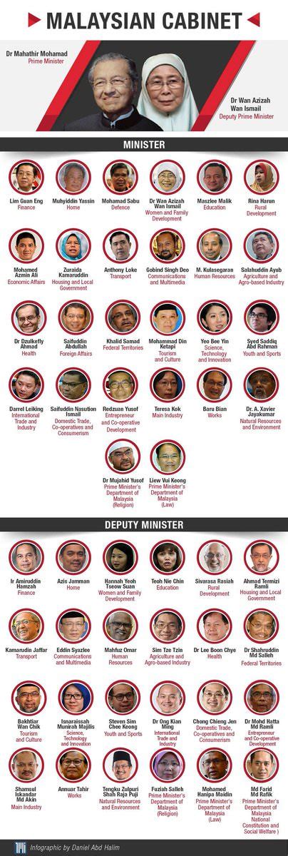Senarai penuh nama anggota jemaah menteri dan timbalan anggota kabinet malaysia yang terkini terdiri daripada seorang perdana menteri, tiada timbalan perdana menteri, empat menteri kanan, 27 menteri dan. Senarai Menteri Kabinet Malaysia 2018 | Exam PTD