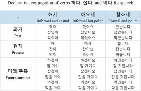 Korean Verb Tenses Chart Pdf Sexiz Pix