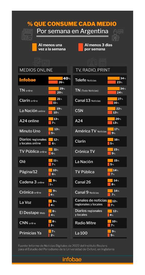 ¿cuáles Son Los Medios Que Más Se Consumen En La Argentina Infobae