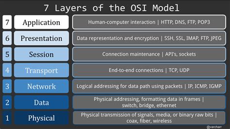 Layers Of Osi Open Systems Interconnection Osi Model Categorizes These Hundreds Of