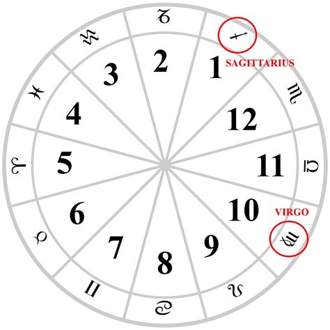 Tarot Notes Sun Sign Astrology Vs Birth Chart Transits