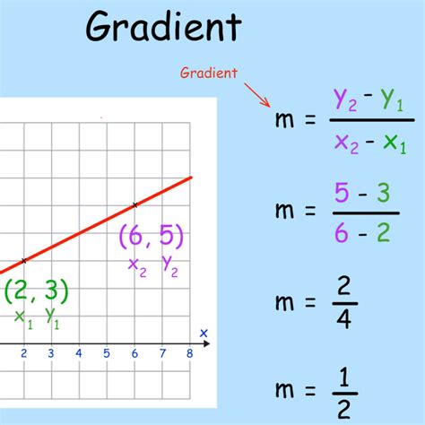 Gradient Video Corbettmaths