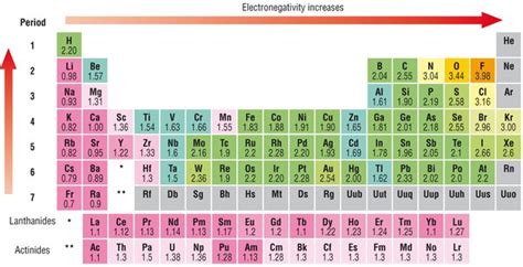 Which Of The Following Groups Of Elements Have No Electronegativity